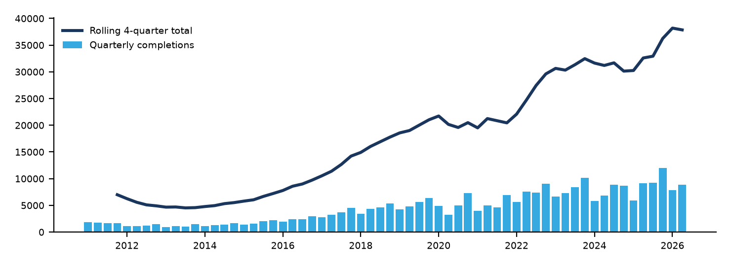 National new dwelling completions by quarter with rolling 4-quarter total